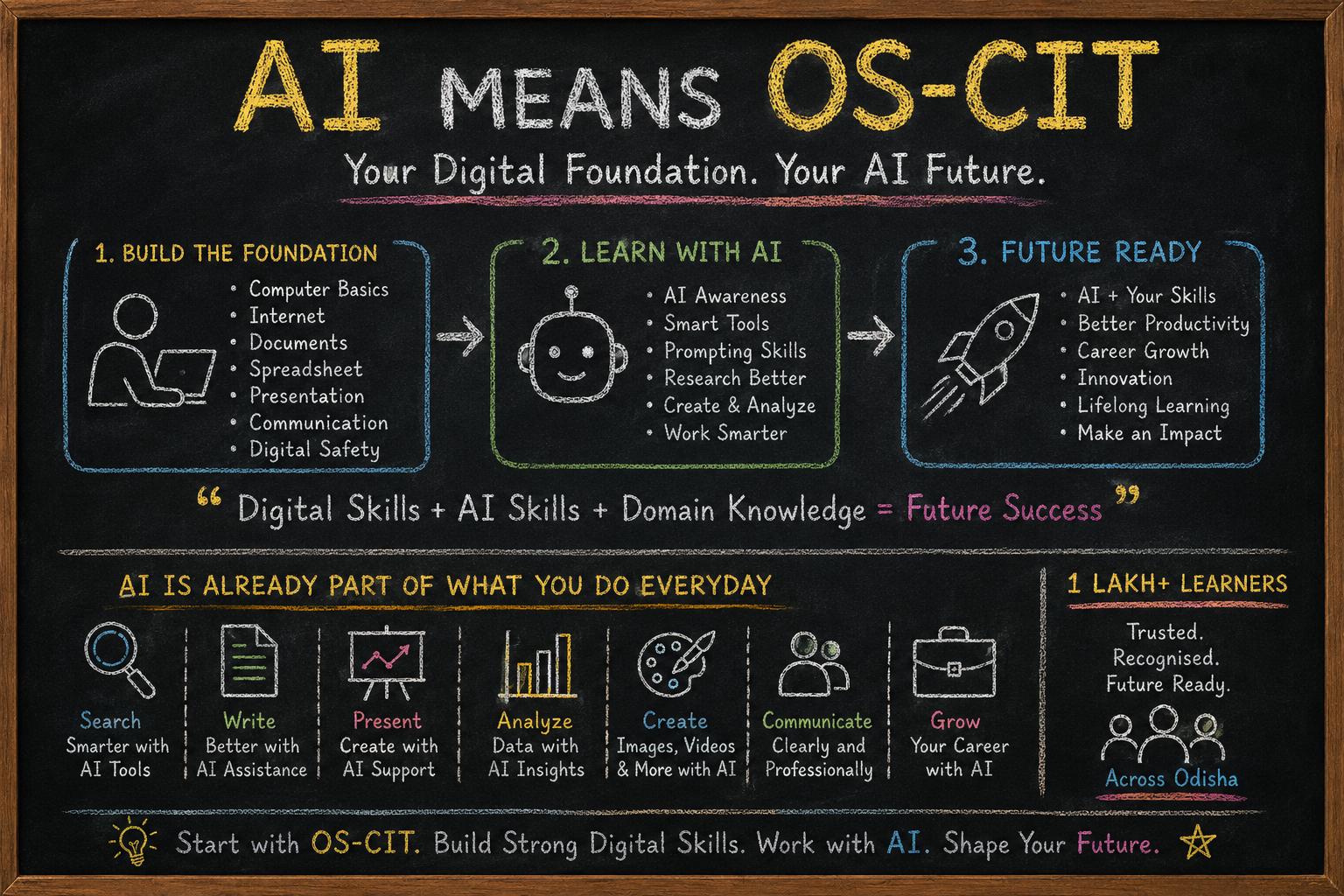OS-CIT AI & Future Skills Mapping