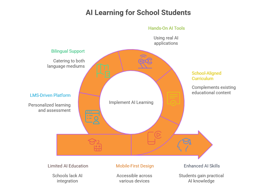 AI Learning for School Students